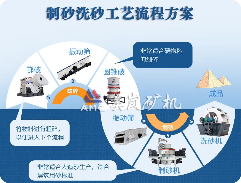 制砂、洗砂工藝流程方案