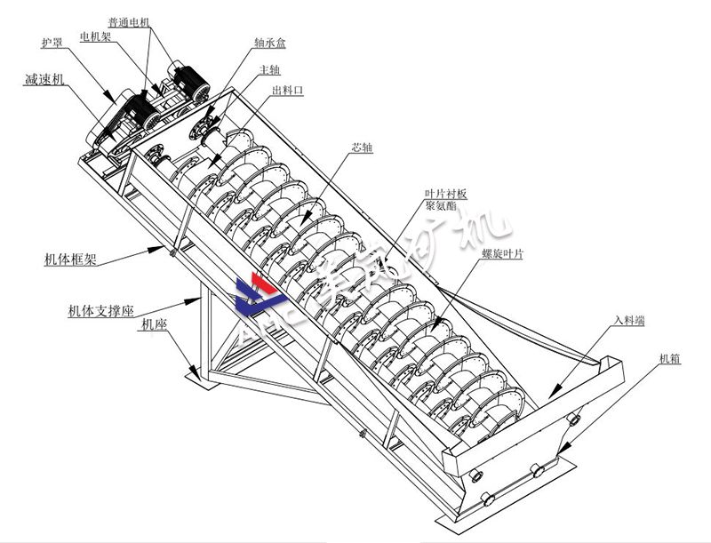 MLX系列螺旋洗砂機