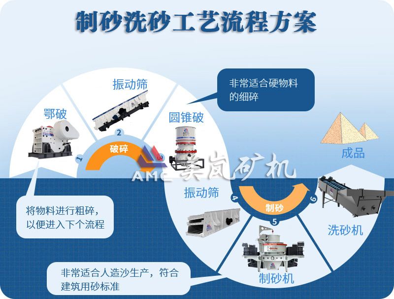 制砂、洗砂工藝流程方案