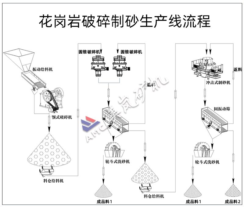 花崗巖破碎制砂生產(chǎn)線(xiàn)流程