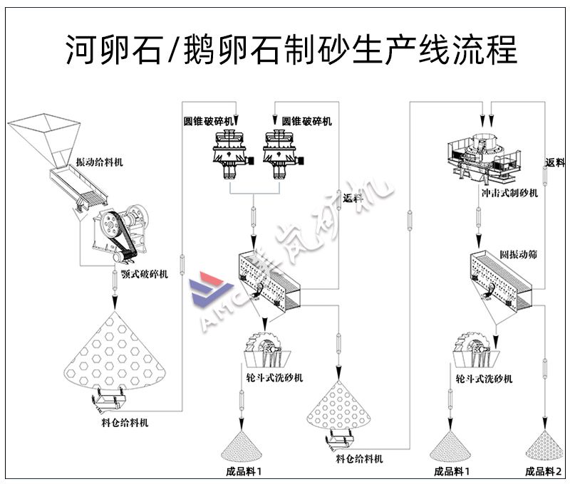 鵝卵石破碎制砂生產(chǎn)線流程