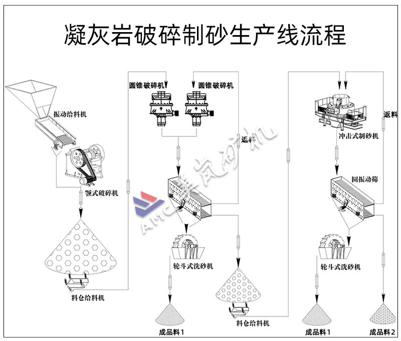 凝灰?guī)r破碎制砂生產(chǎn)線流程.jpg