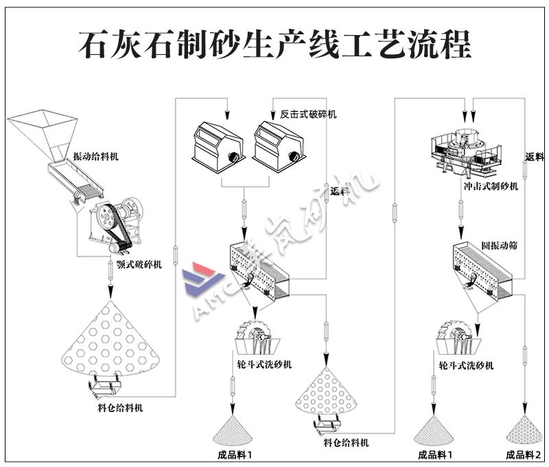 石灰石破碎制砂生產(chǎn)線流程