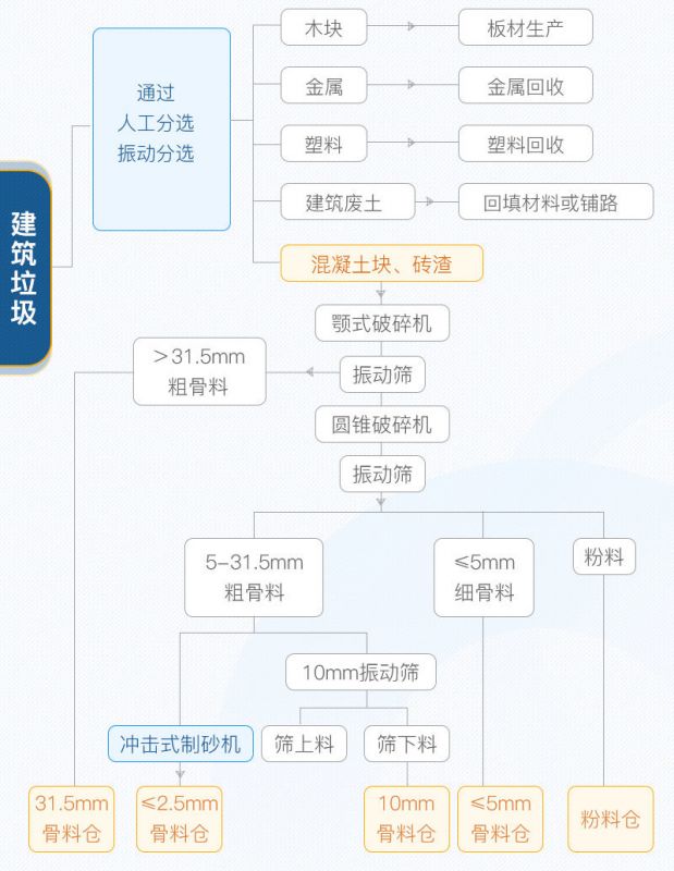 建筑垃圾資源化利用工藝及設(shè)備