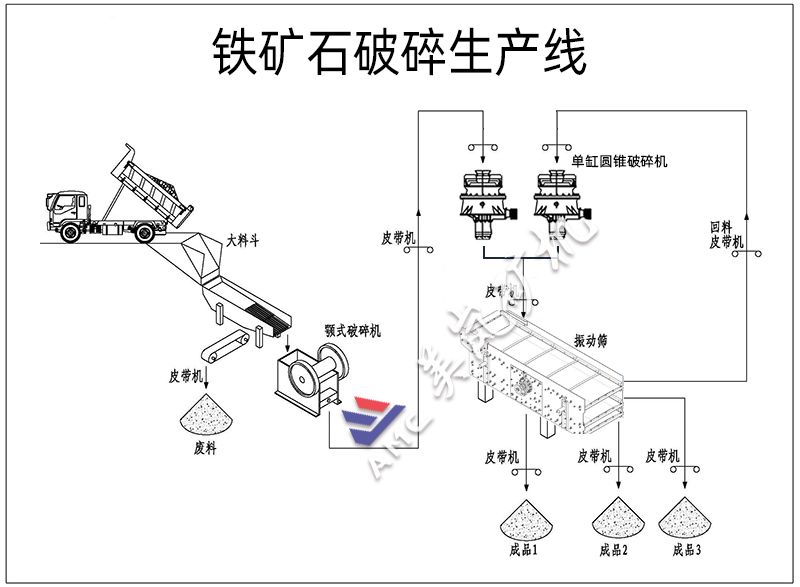 鐵礦石破碎生產(chǎn)線工藝流程